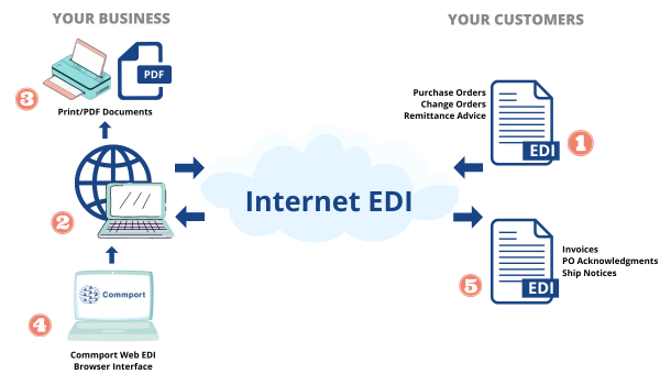 Internet EDI - How it Works- Commport