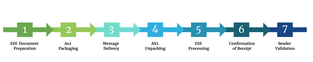 EDI Data Processing using AS2 Network