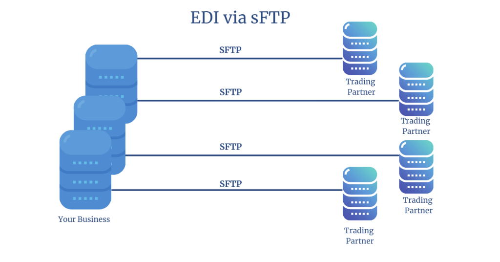 EDI via SFTP - Commport Communications