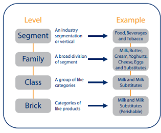 GPC (Global Product Classification) - Commport Communications