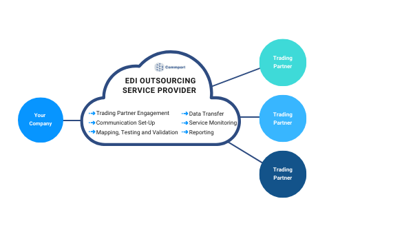 EDI-Outsourcing