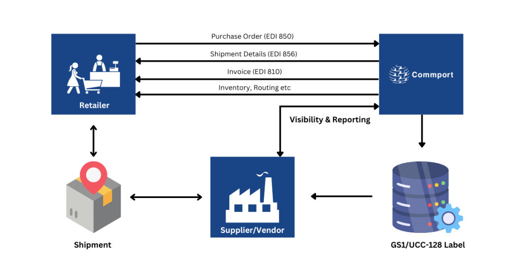 How-EDI-is-Us-ed-in-the-Retail-Industry - Commport Communications