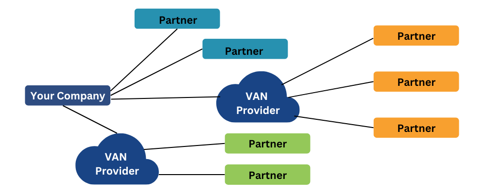 Hydrid-EDI-Integration-Commport-Communications