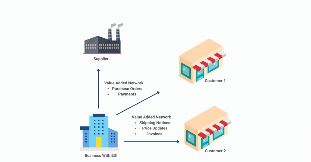 Value-Added-Network-Solution