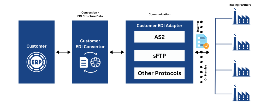 Direct-EDI-Integration-Commport-Communications-1