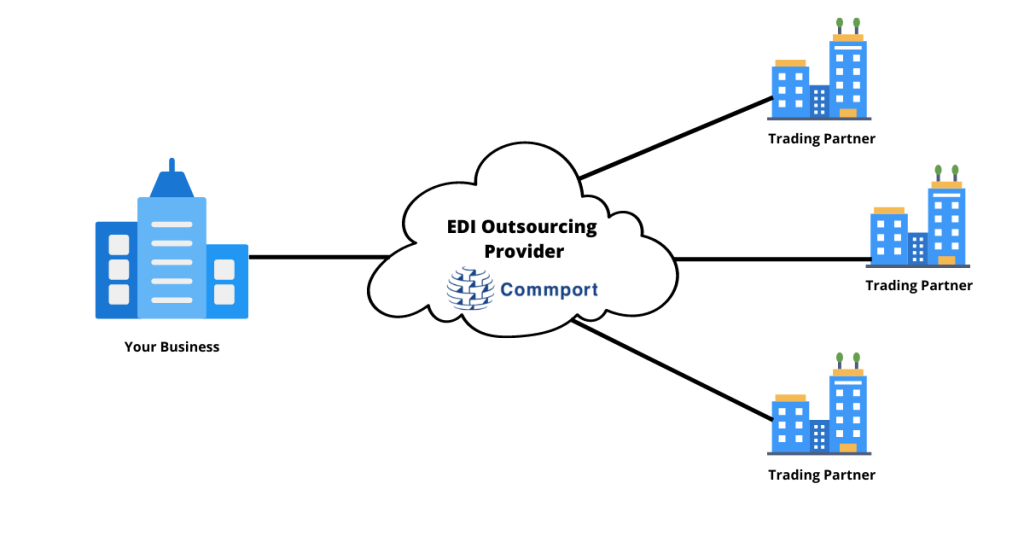 EDI-Outsourcing-Workflow - EDI Outsourcing Guide