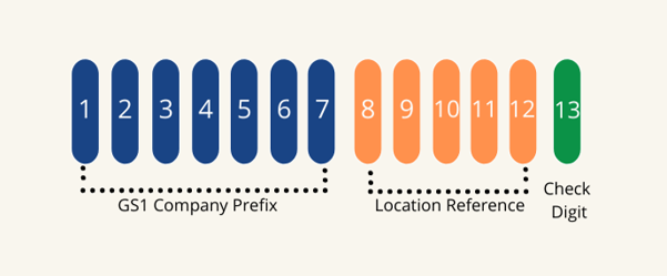 GLN-Diagram