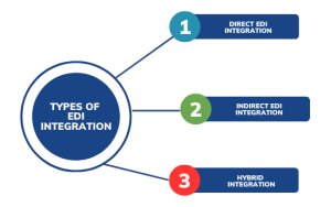 Types-of-EDI-Integration-Commport-Communications