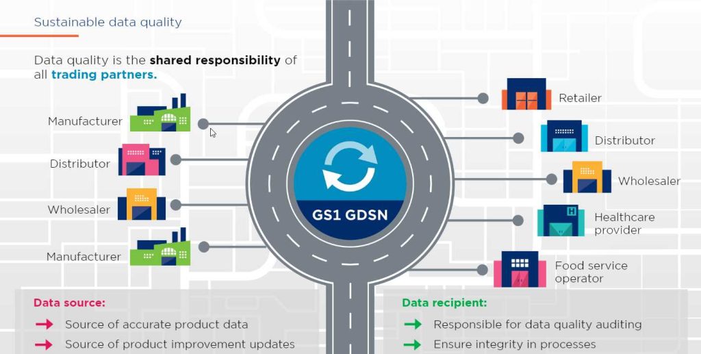 List of Industries Supported by GDSN