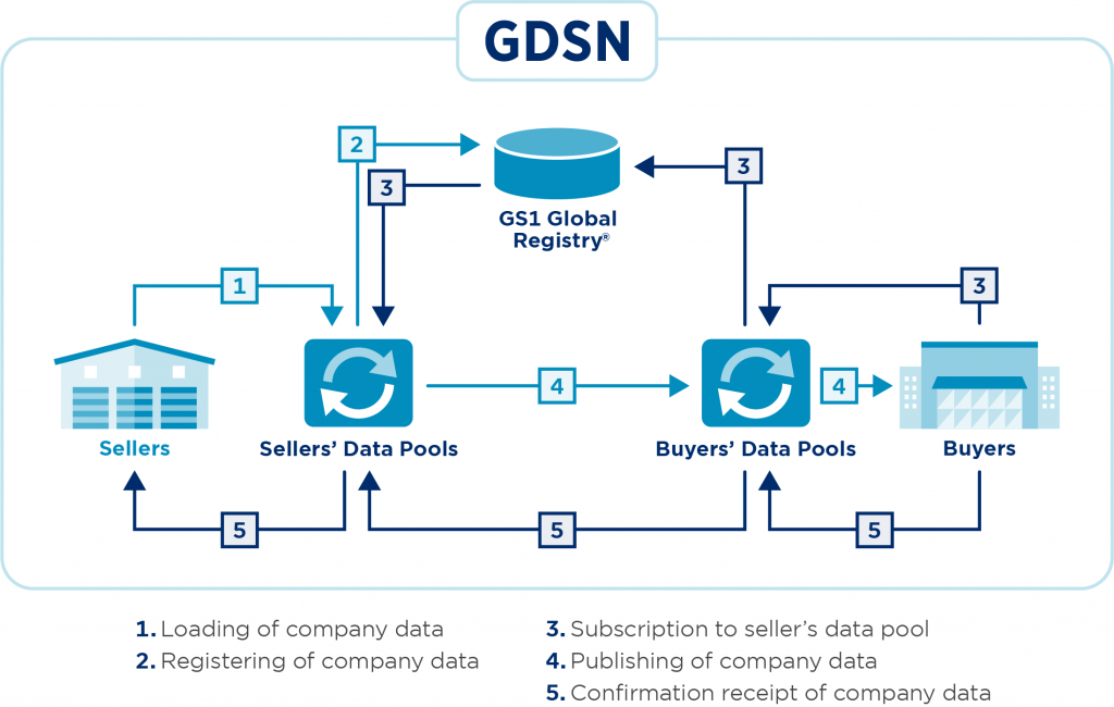 GDSN For Suppliers | GDSN for Retailers | GDSN for Brand Manufacturers