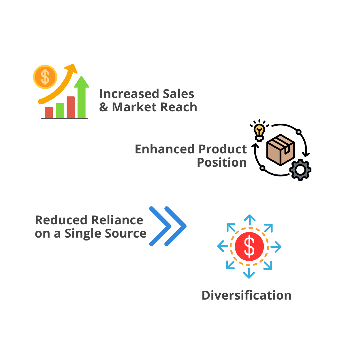 Single EDI Trading Partner