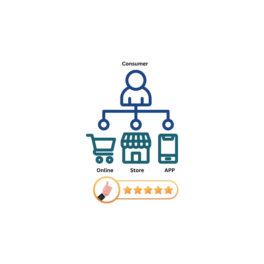 What is Omnichannel Retail