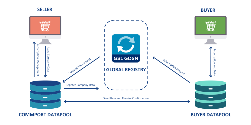 GDSN Network - Commport Communications
