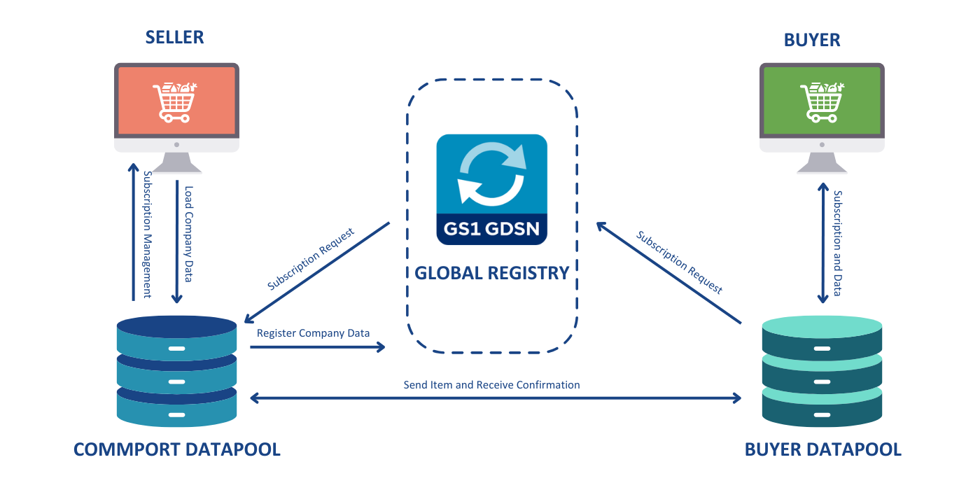 GDSN Network - Commport Communications