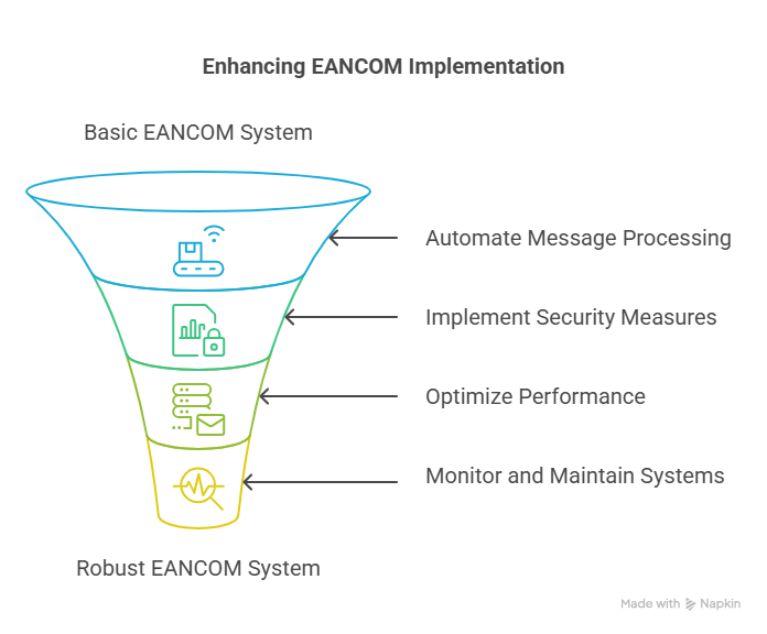 Advanced EANCOM Implementation Techniques - visual selection
