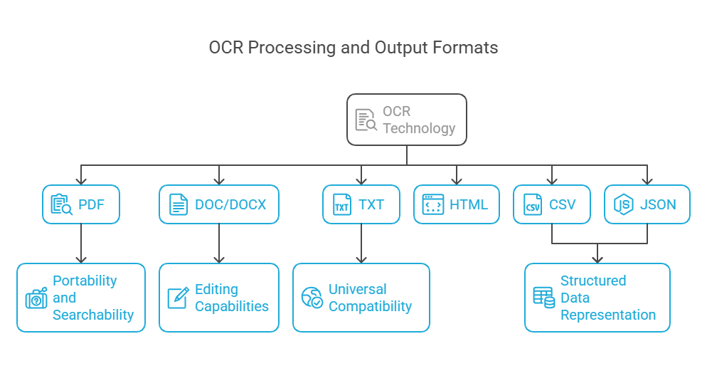 Common formats OCR can process - visual selection
