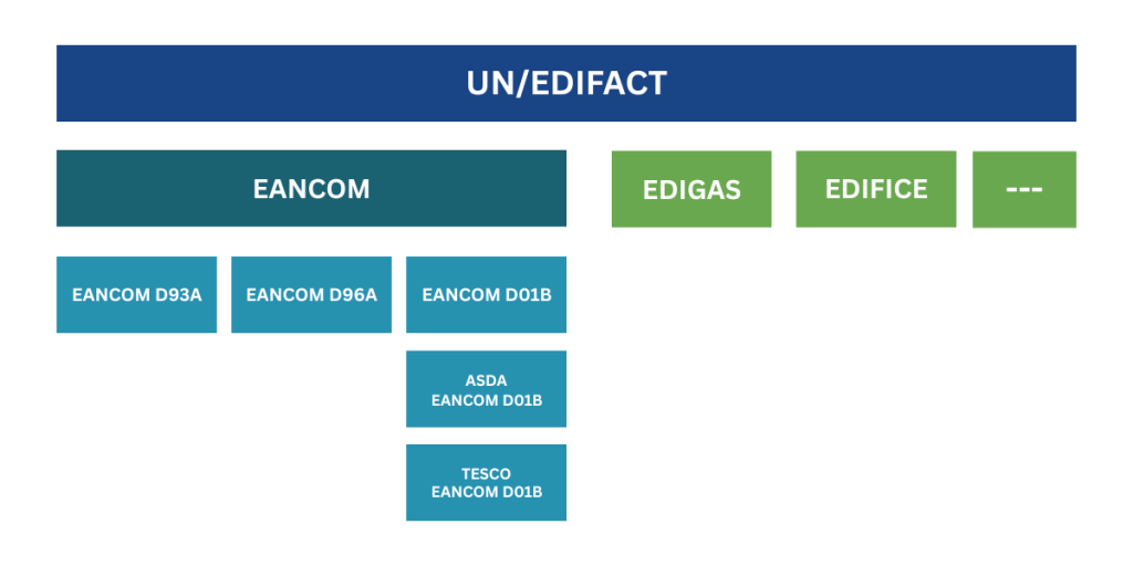 Essential EANCOM Message Types and Their Functions
