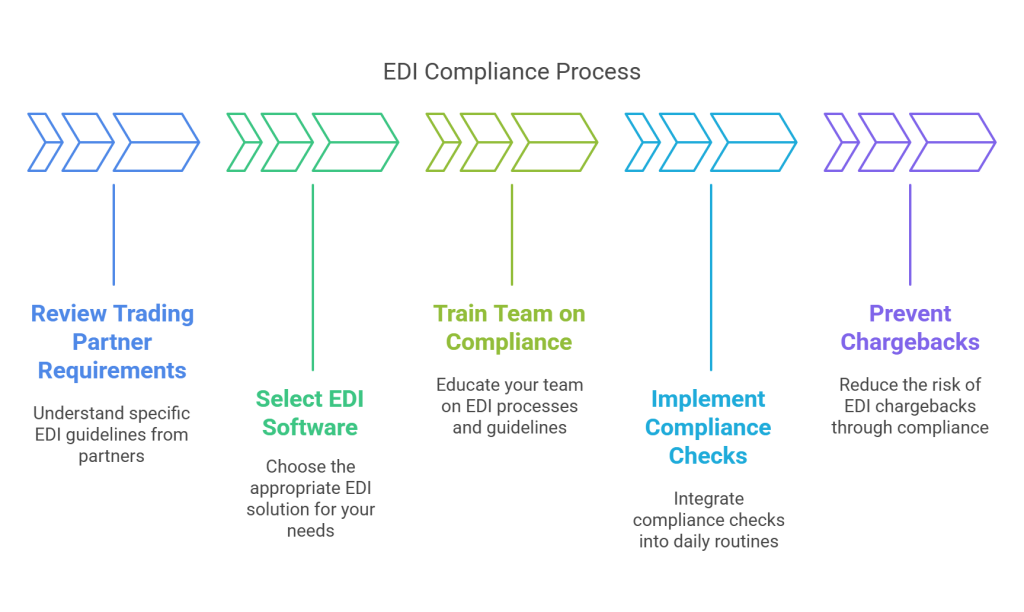 How to Become EDI Compliant and Stop Chargebacks Early - visual selection