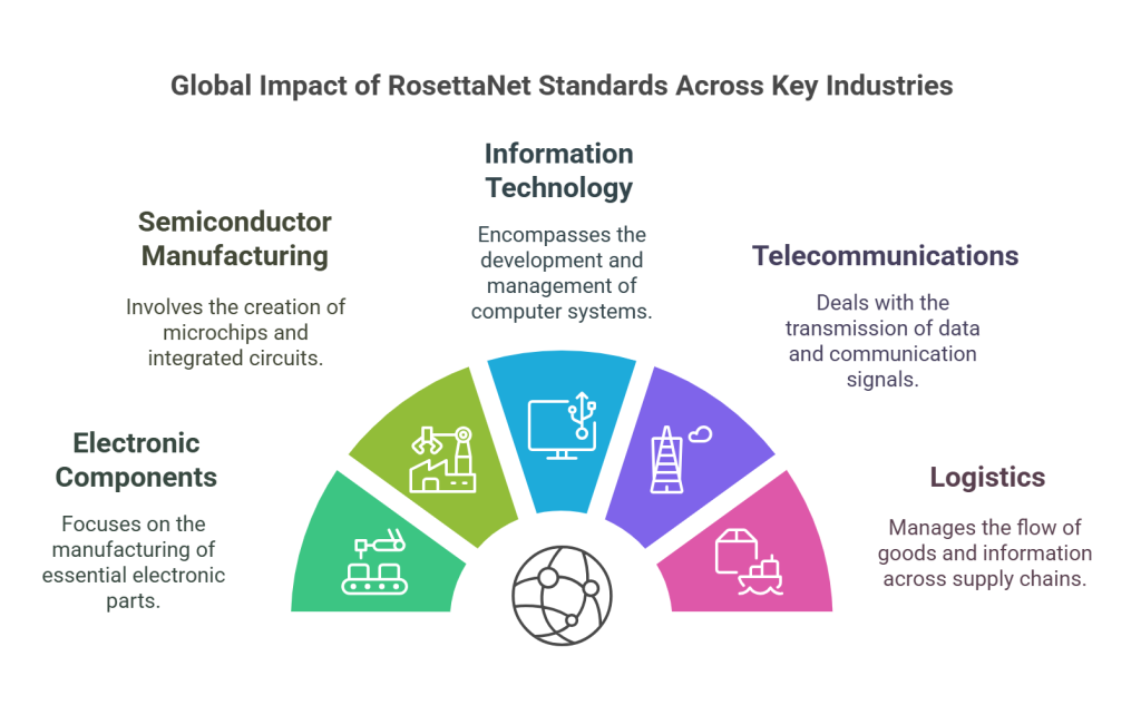 Industries adopting RosettaNet standards - visual selection