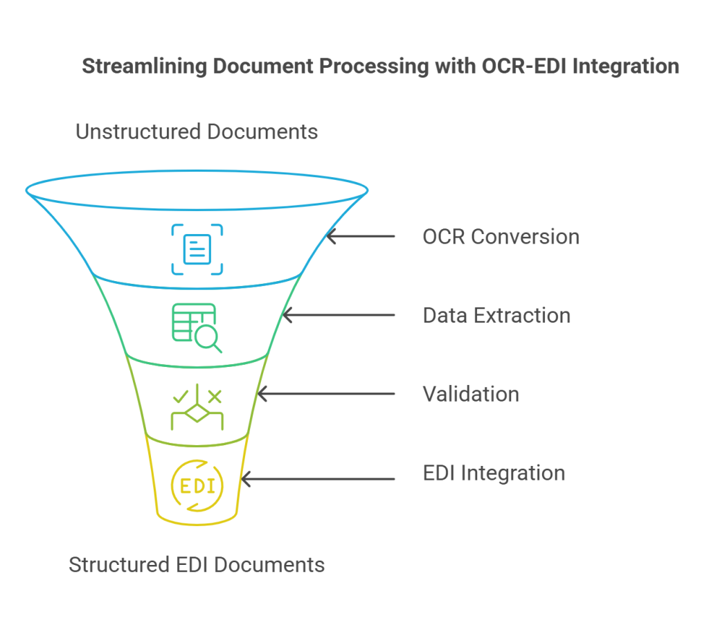 Integrating OCR with EDI for Smarter Workflows