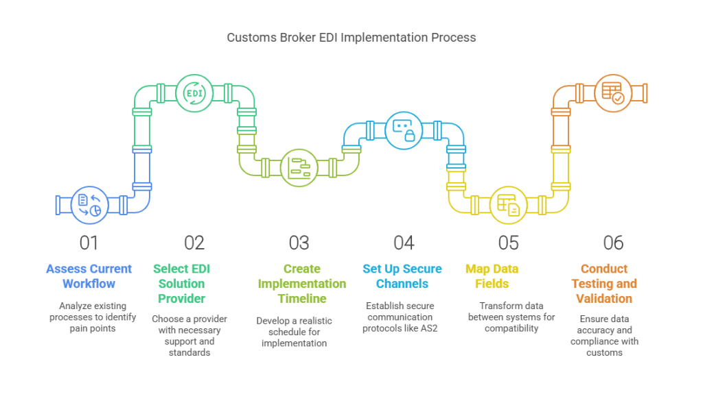Planning Your Customs Broker EDI Implementation - visual selection