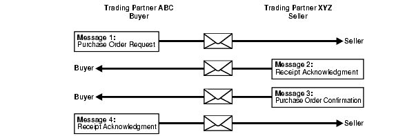 RosettaNet PIP3A4 Message Flow