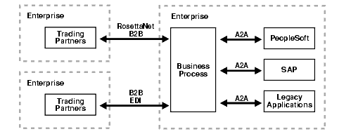 RosettaNet Role in a B2B Integration