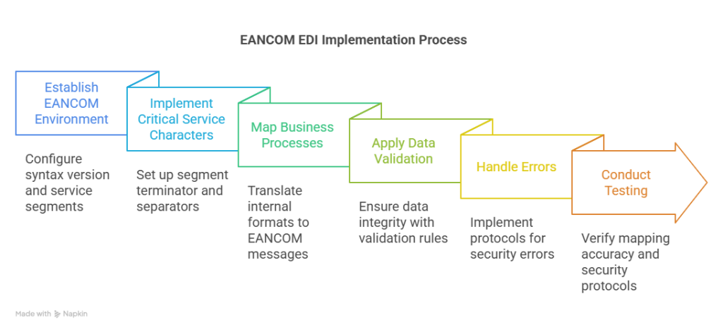 Technical Implementation of EANCOM Standards - visual selection