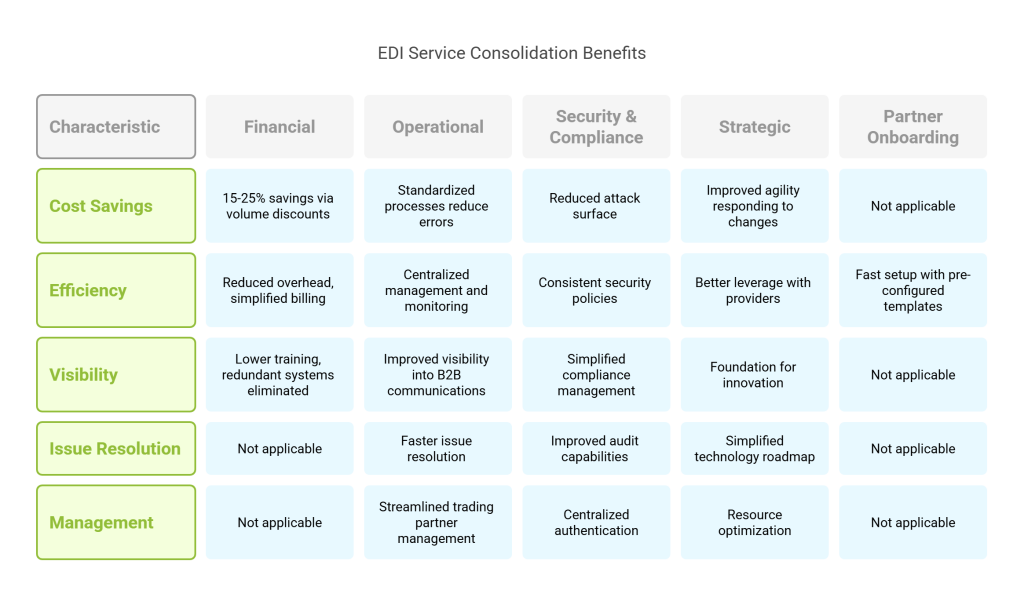 Why Businesses Need to Consolidate All Their EDI Services to a Single Provider