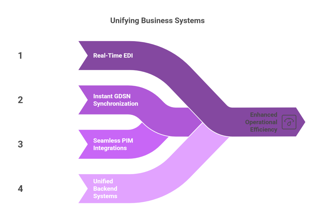 APIs Act as the Unifying Force Across EDI, GDSN, PIM, and Backend Systems - visual selection