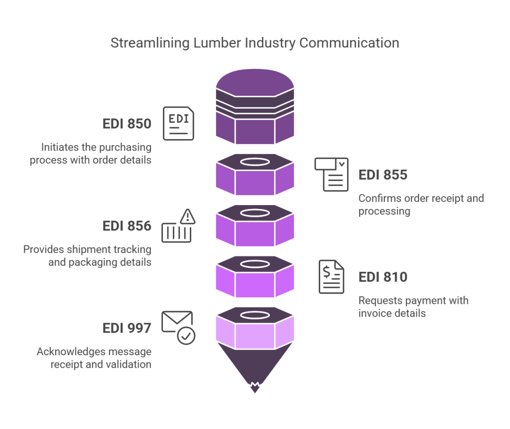 Common EDI documents used in the lumber industry - visual selection