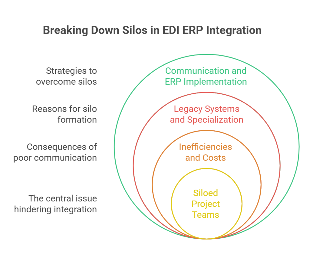 Siloed Project Teams