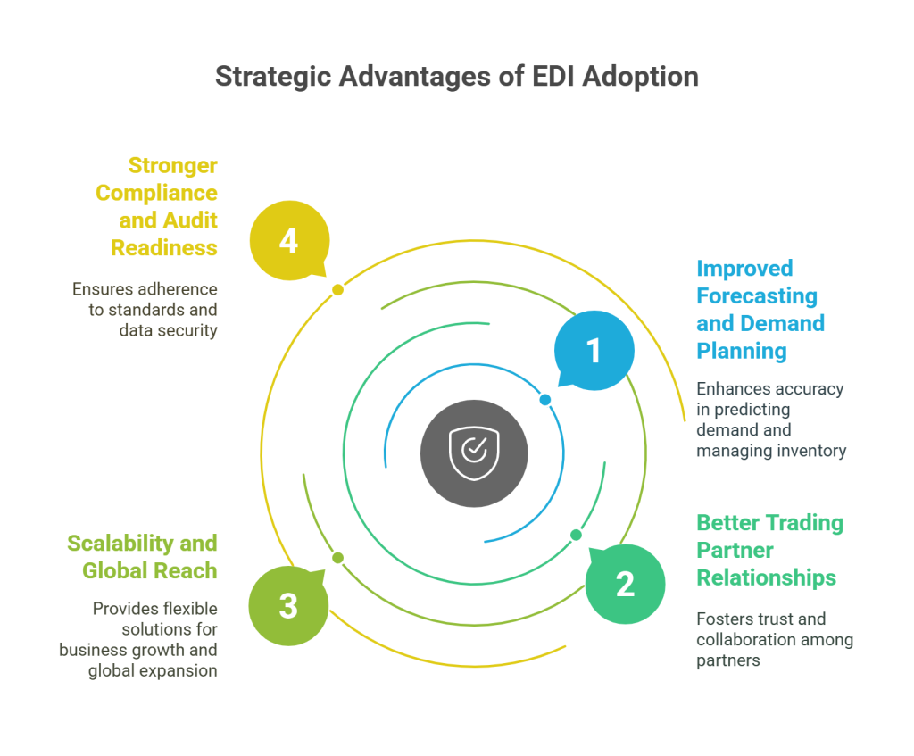 Strategic advantages of EDI adoption