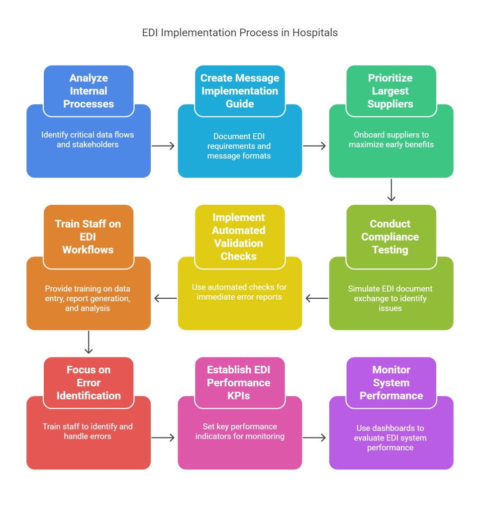 Best Practices for EDI Implementation in Hospitals - visual selection