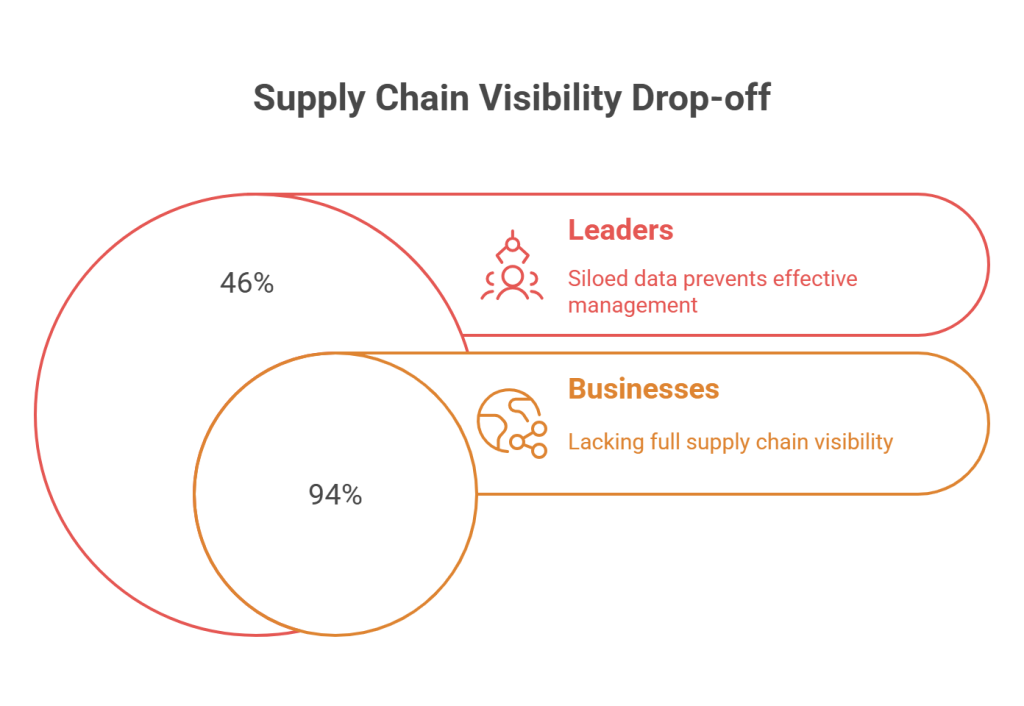 Common Barriers to Achieving Real-Time Supply Chain Visibility - visual selection