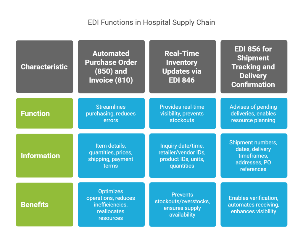 Critical EDI Functions in Hospital Supply Chain Management - visual selection