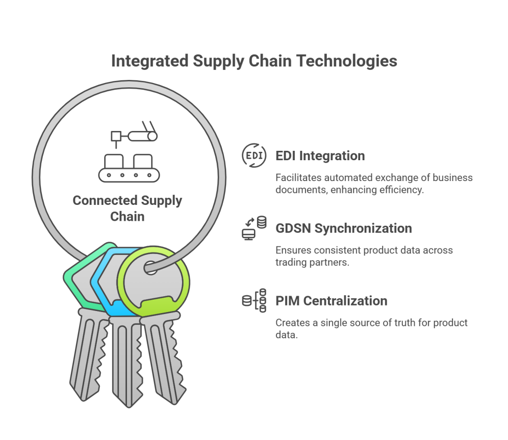 How These Systems Work Together in a Connected Supply Chain - visual selection
