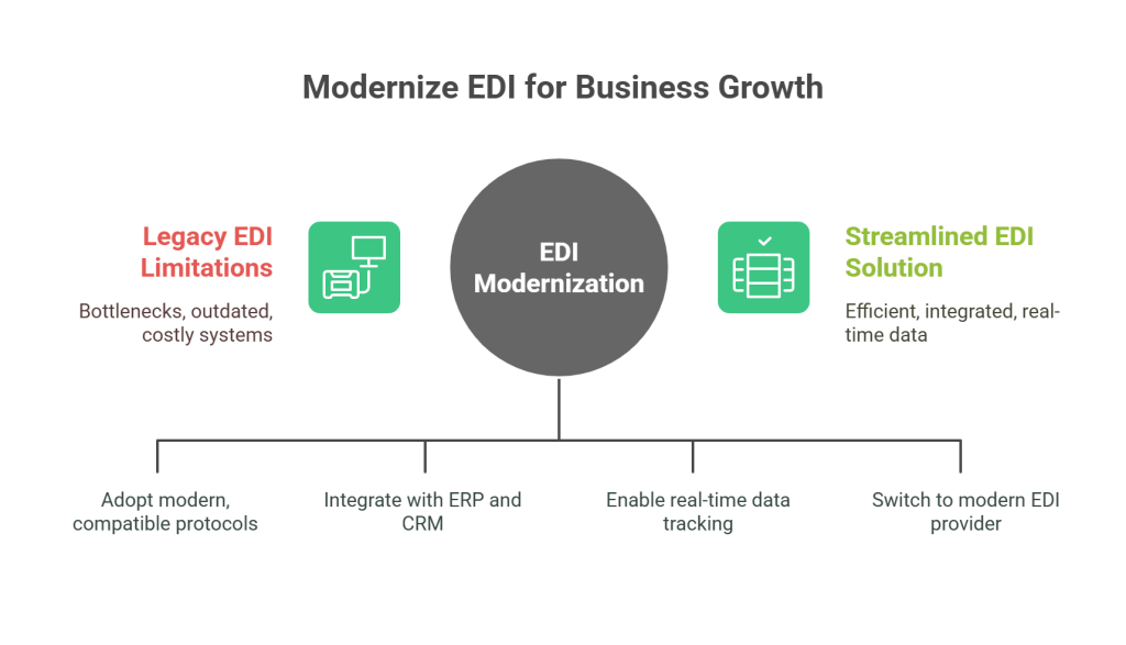 Identifying Legacy EDI Limitations in Your Business - visual selection