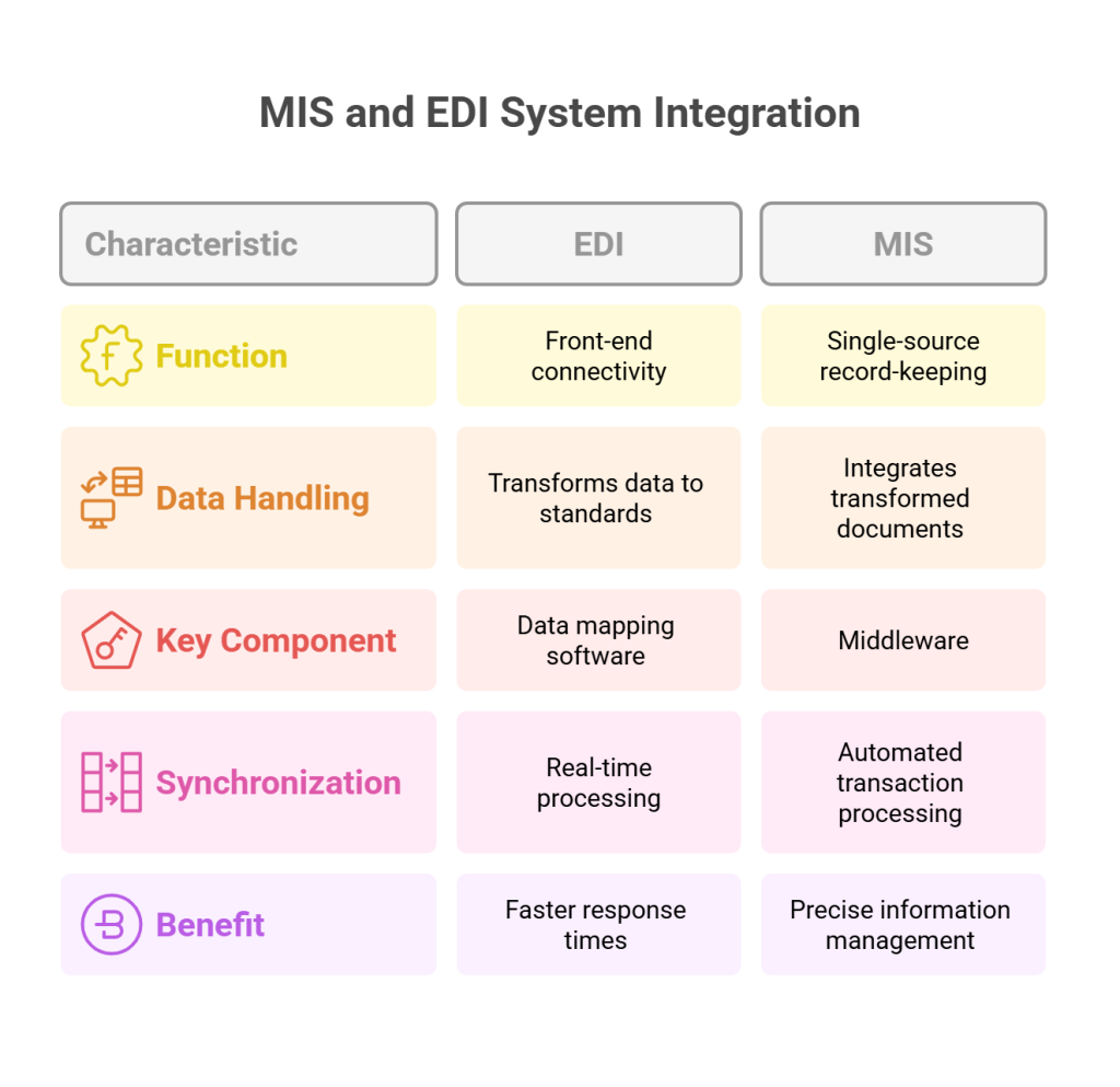 Integrating MIS and EDI for Seamless Data Exchange - visual selection