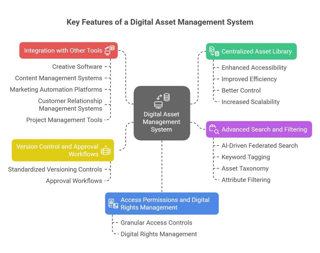 Key Features of a Digital Asset Management System - visual selection