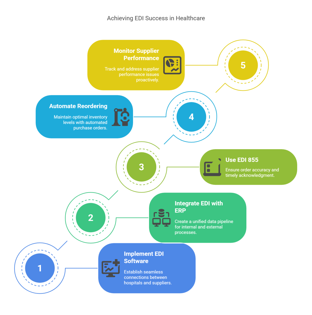 Top 5 Data-Driven Solutions to Prevent EDI-Related Failures - visual selection