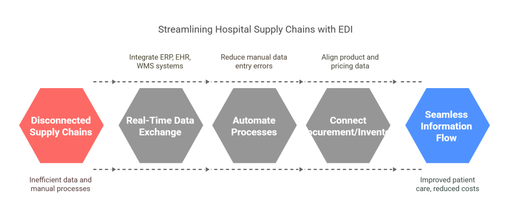 Why Hospital Supply Chains Fail Without EDI - visual selection