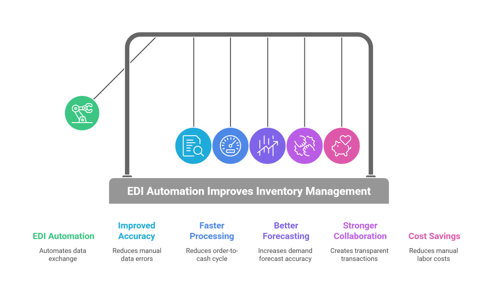 Benefits of EDI Inventory Automation - visual selection