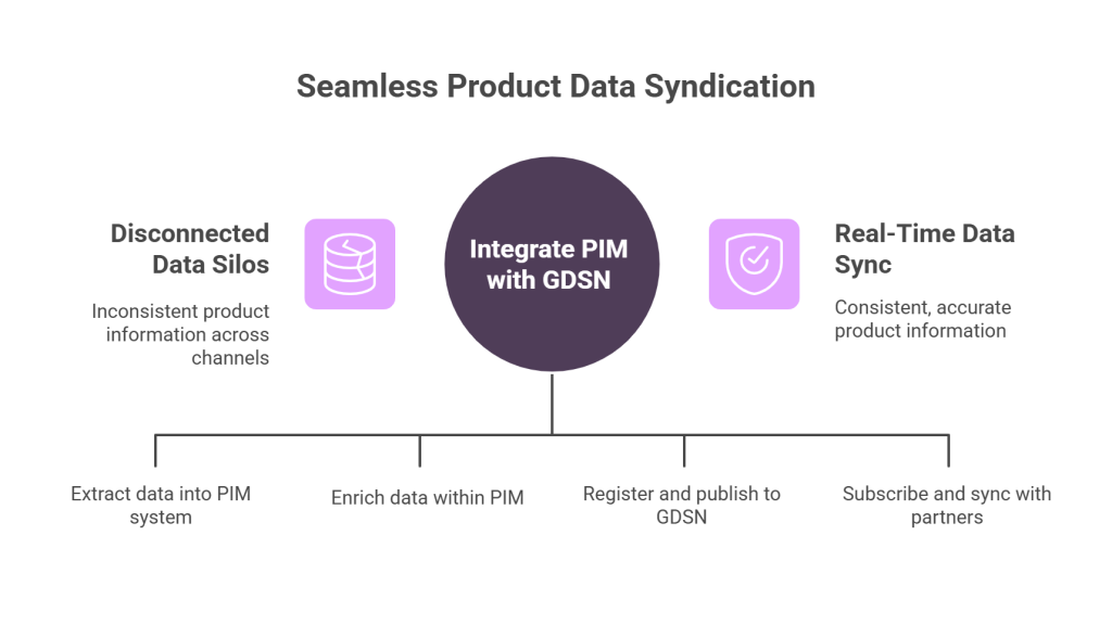 Integrating GDSN for Seamless Syndication - visual selection