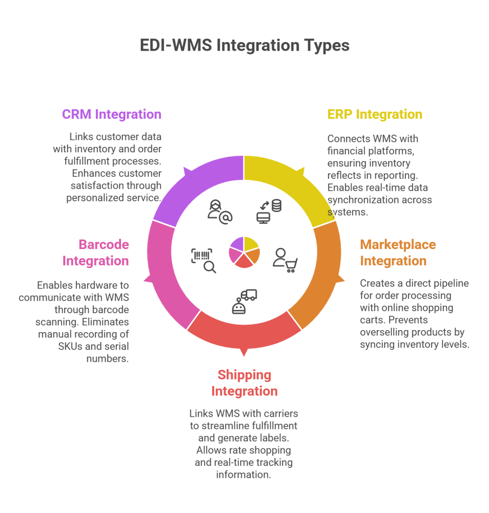 Top 5 EDI-WMS Integration Types Explained - visual selection