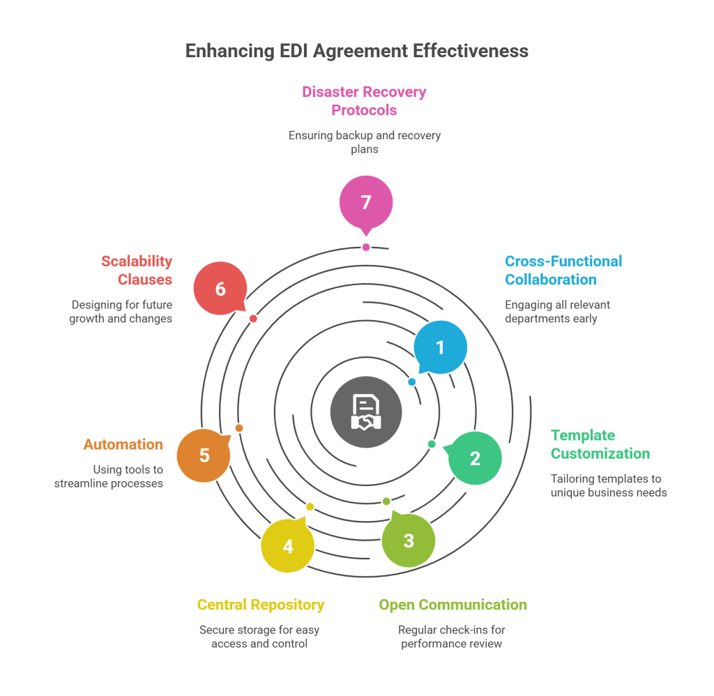 Best Practices for Managing EDI Trading Partner Agreements - visual selection