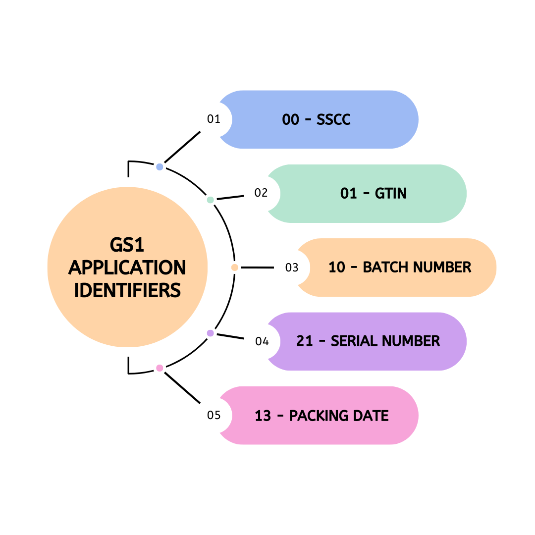 GS1 Application Identifiers (1)
