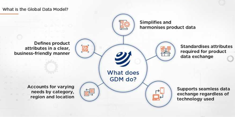 Understanding the GS1 Global Data Model Foundation