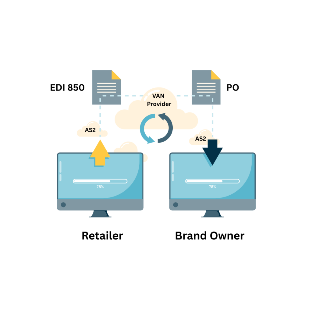 VAN vs AS2 Which One to Choose to Send and Receive EDI Files