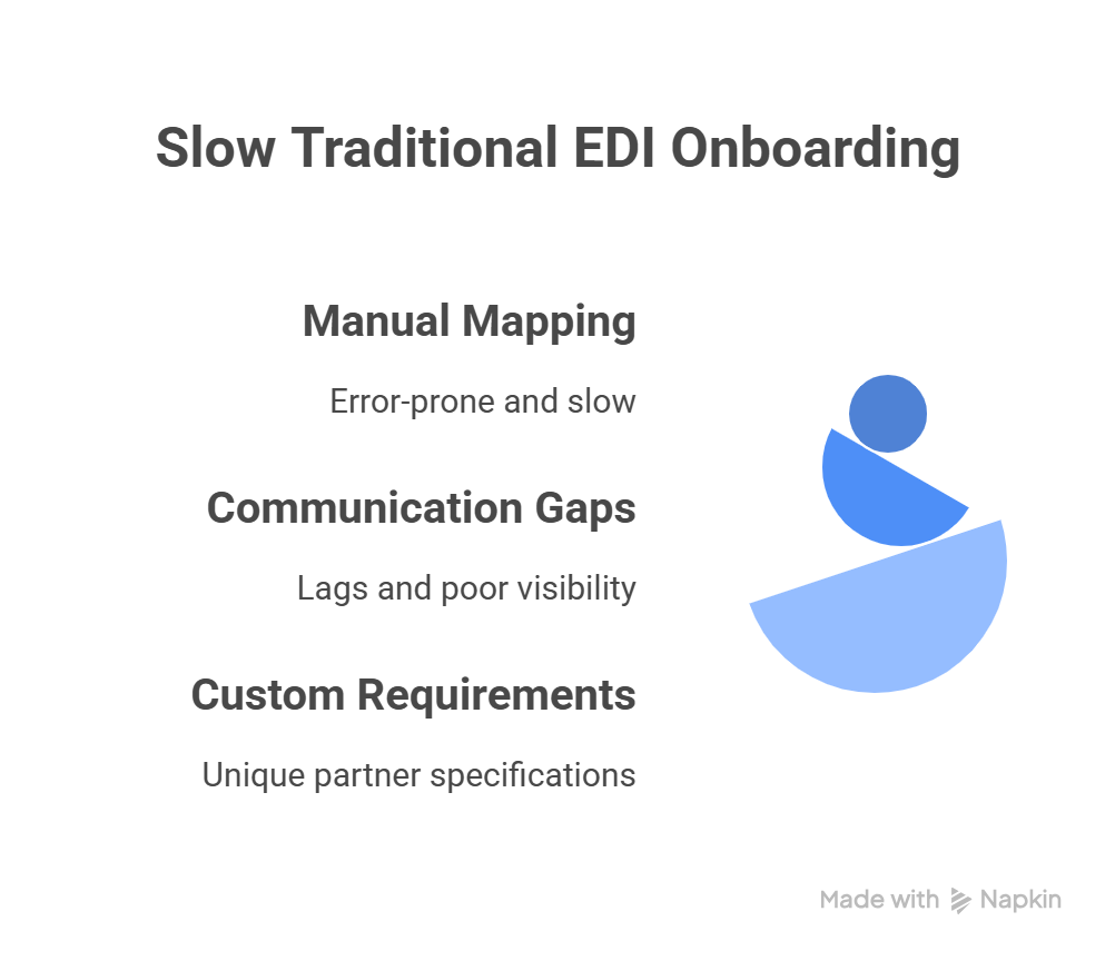 Why Traditional EDI Onboarding Takes So Long - visual selection